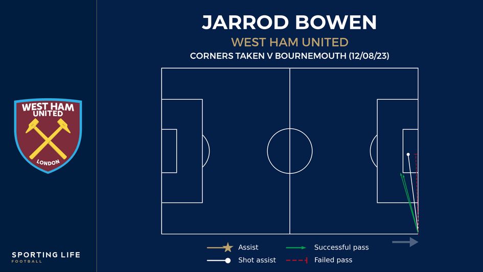 Jarrod Bowen's corners v Bournemouth