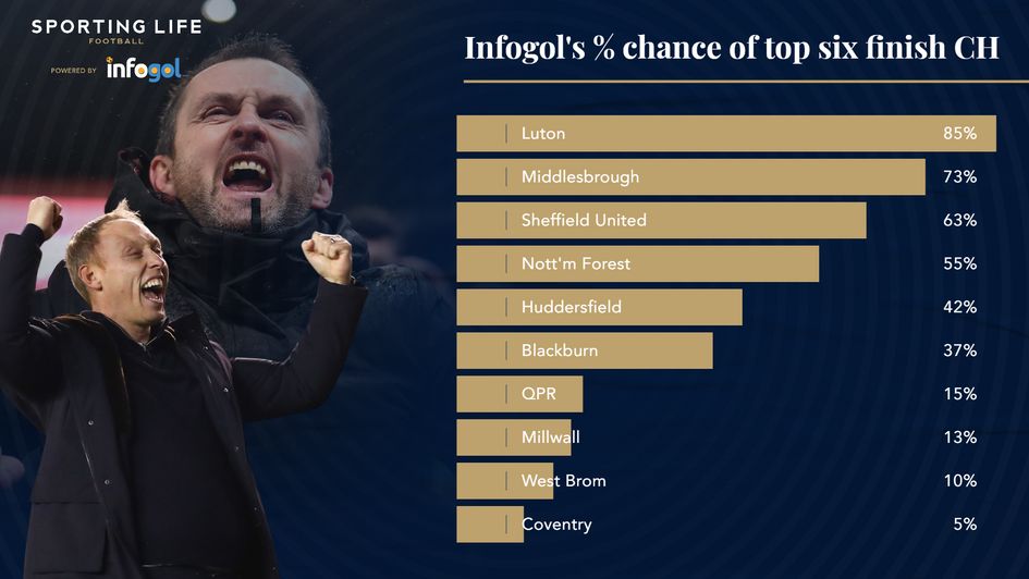 % chance top 6 finish CH