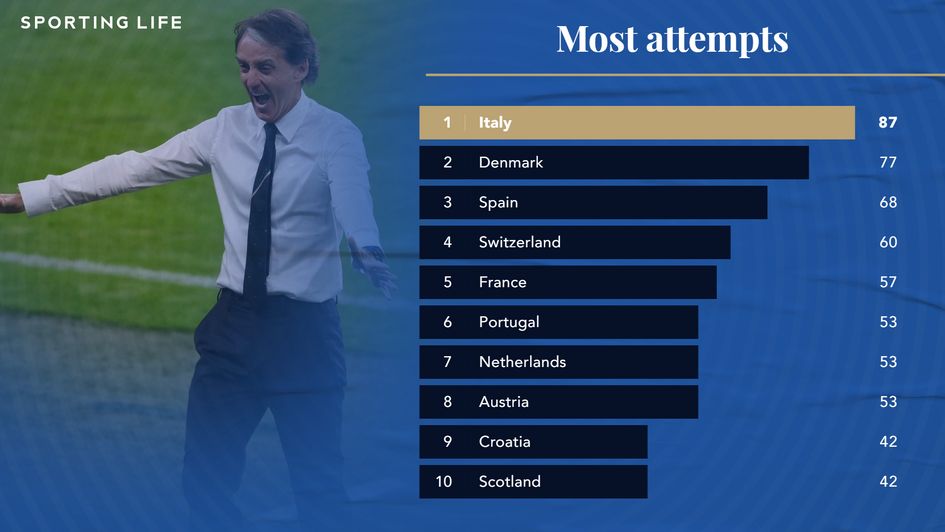 Most attempts at Euro 2020