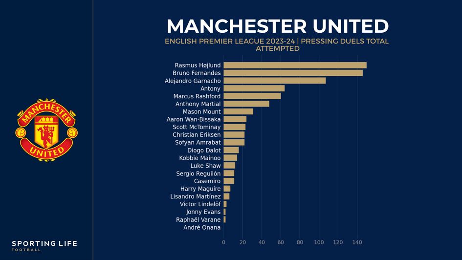 Man Utd defensive duels