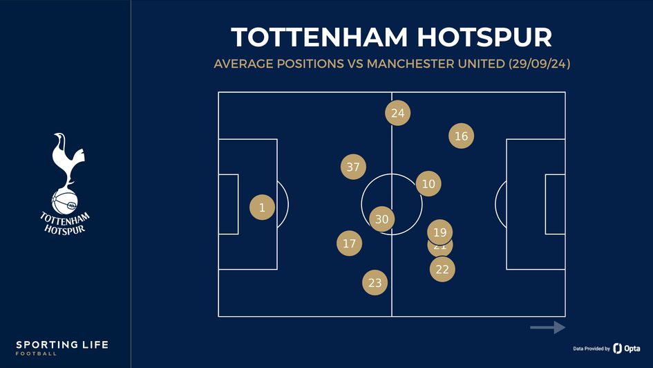 Tottenham average positions vs Manchester United