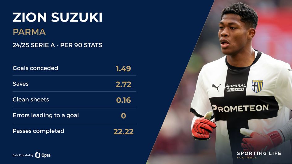 Zion Suzuki stats