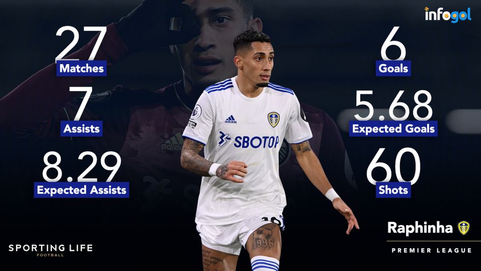 Raphinha's stats pre-Gameweek 36