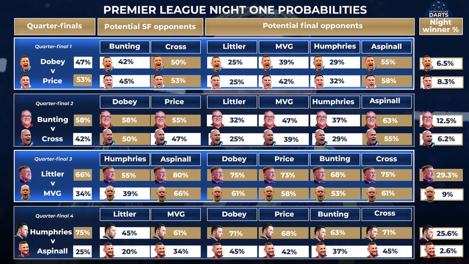 Luke Littler's route to winning week one is tougher at the start
