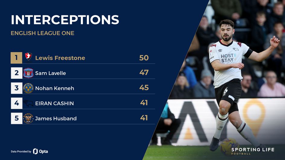 League Two interception stats featuring Derby's Eiran Cashin