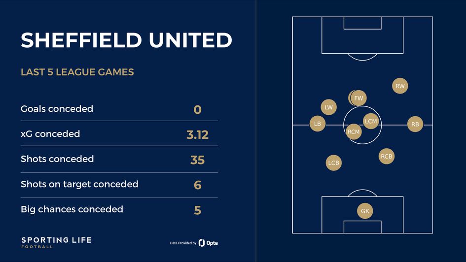 Sheff Utd