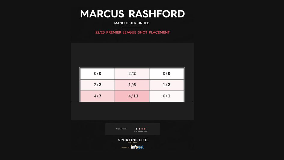 Rashford shot placement