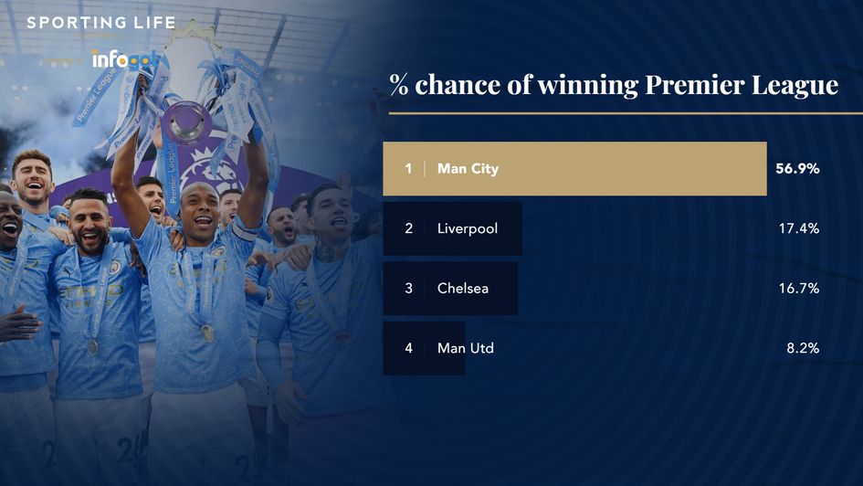 % chance winning Premier League