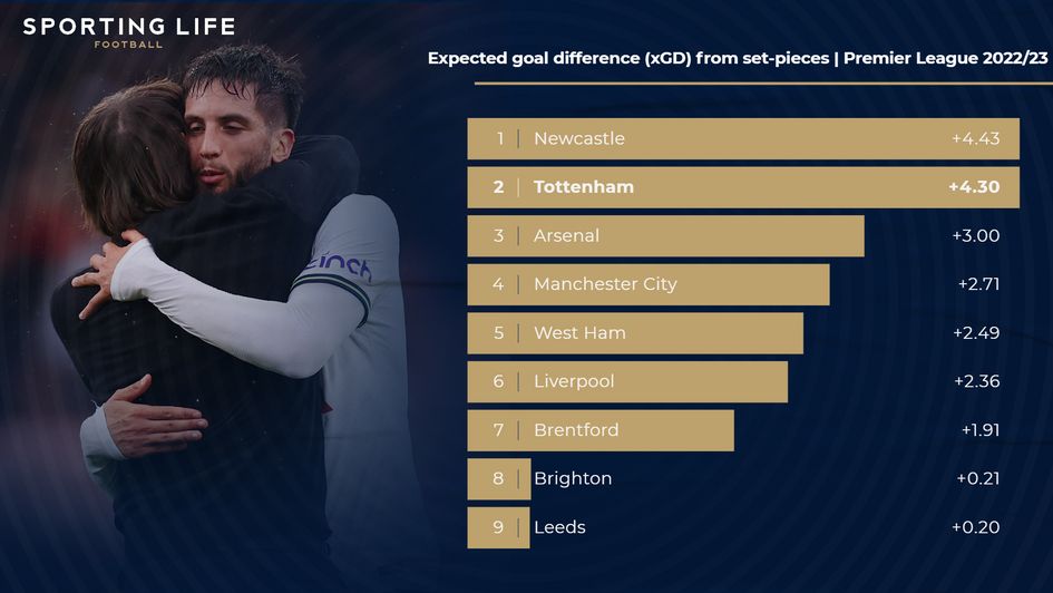 Expected goal difference (xGD) from set-pieces | Premier League 2022/23