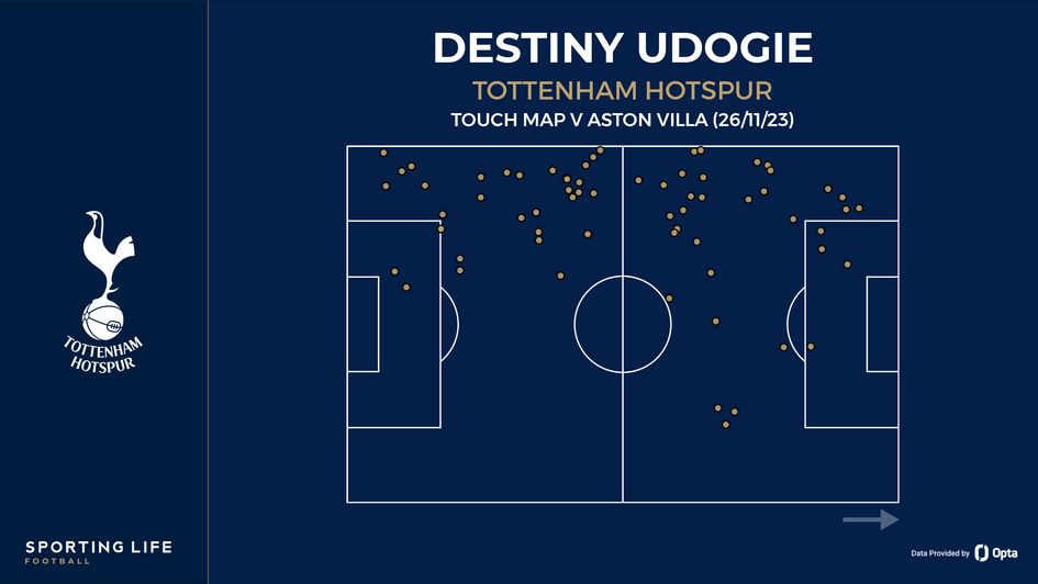 Destiny Udogie's touch map v Aston Villa