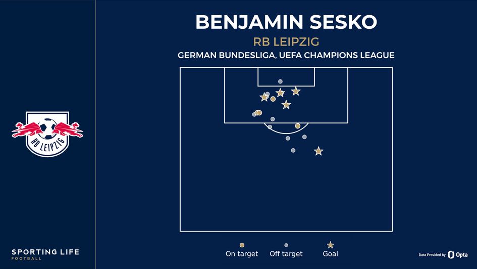 Benjamin Sesko shot map