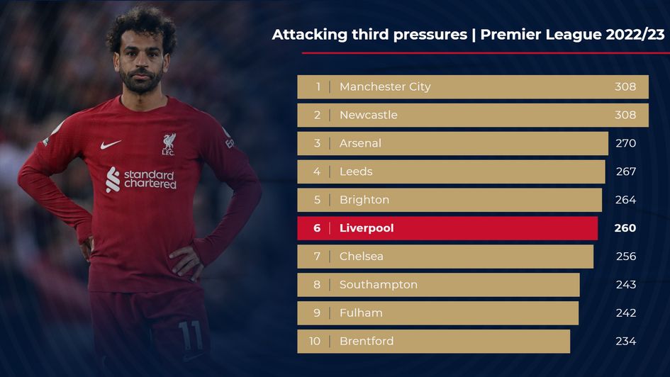 Attacking third pressures | Premier League 2022/23