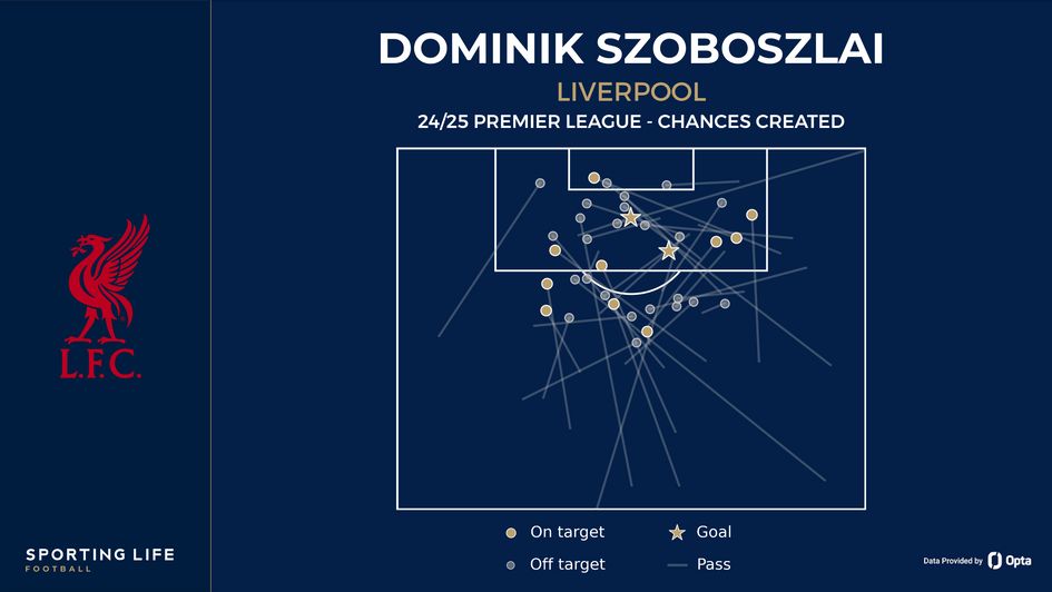 Dominik Szoboszlai chances created