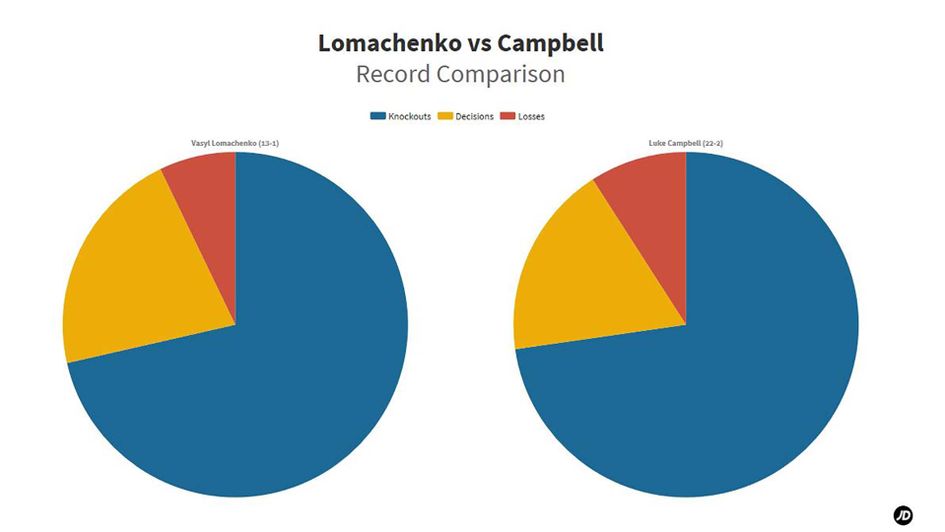 Stats for Vasiliy Lomachenko v Luke Campbell world title fight on Saturday