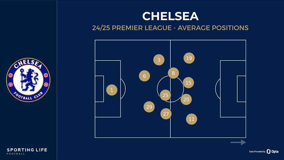 Chelsea's average positions