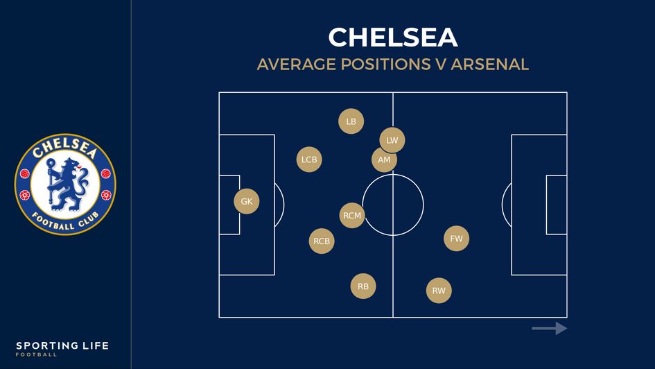 Chelsea's average positions v Arsenal
