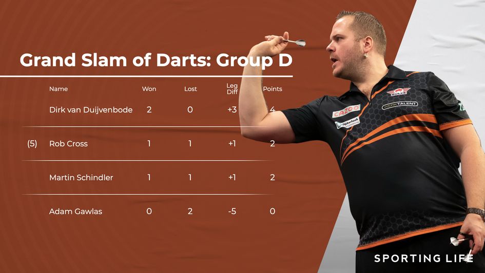 Latest standings in Group D