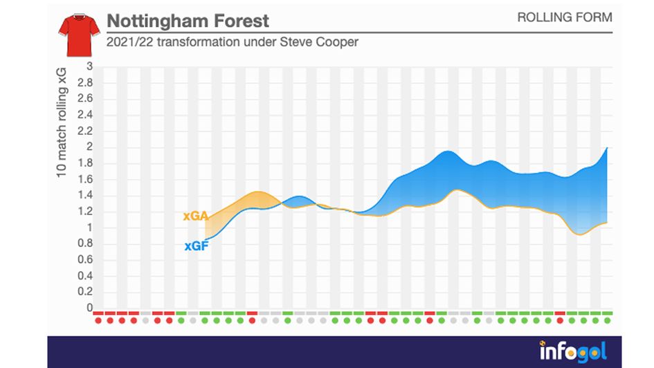 Steve Cooper Nottingham Forest rolling xG