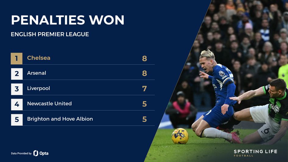 Premier League penalty stats topped by Chelsea