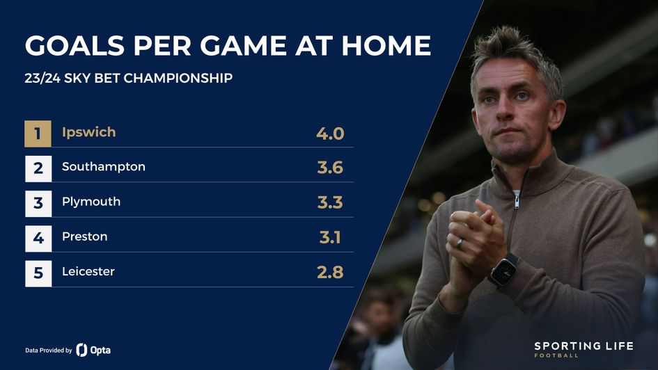 goals per home game Ipswich