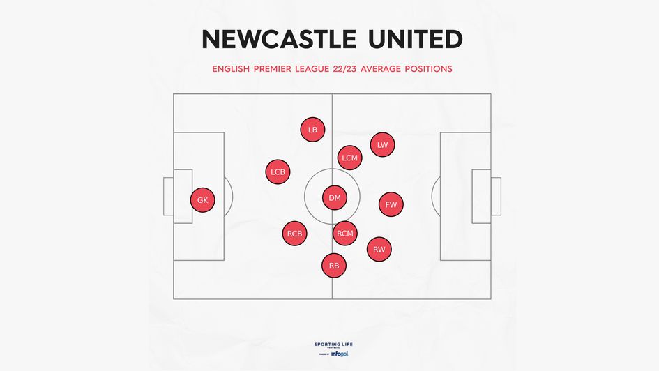 Newcastle United avg positions