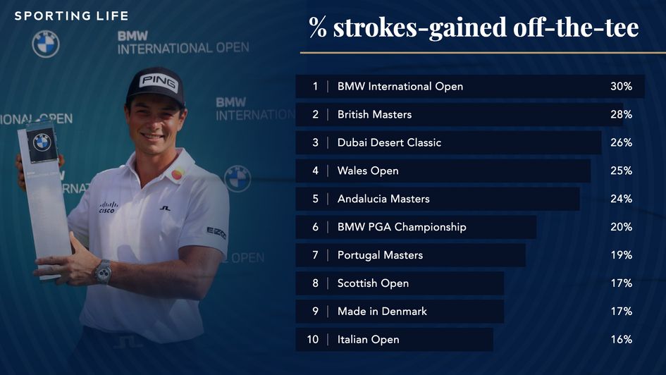 Tournaments ranked by importance of driving