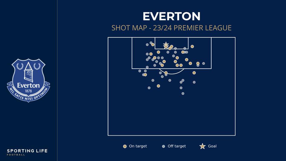 Everton's shot map after four games