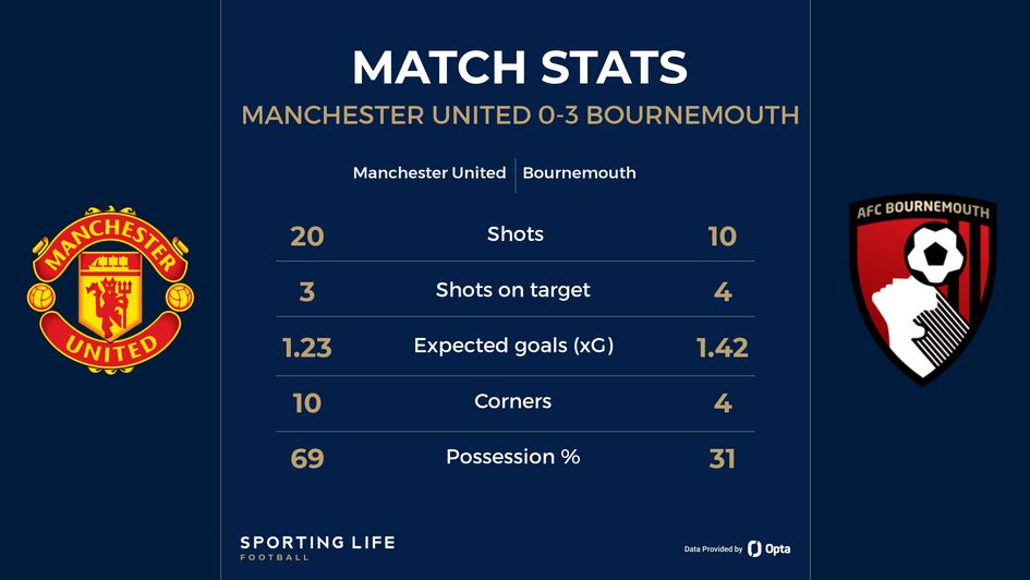 Manchester United 0-3 Bournemouth