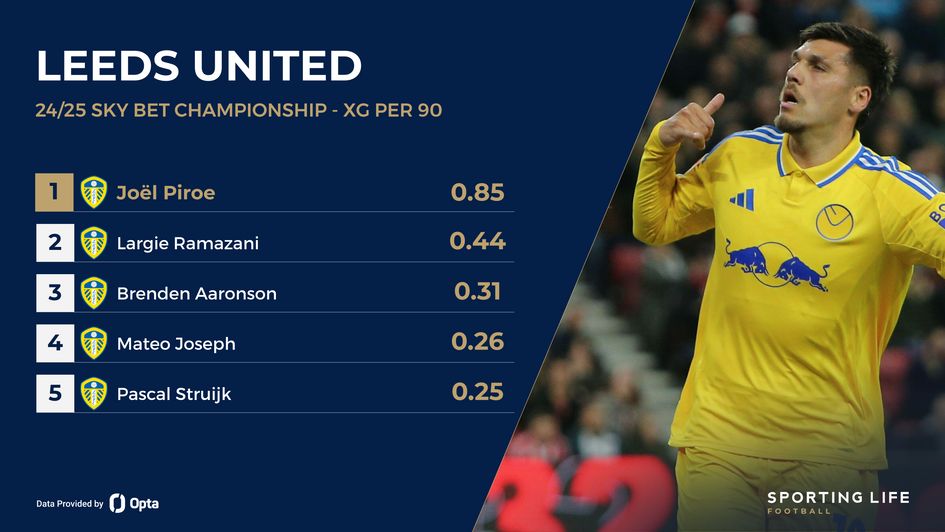 Leeds' xG per 90