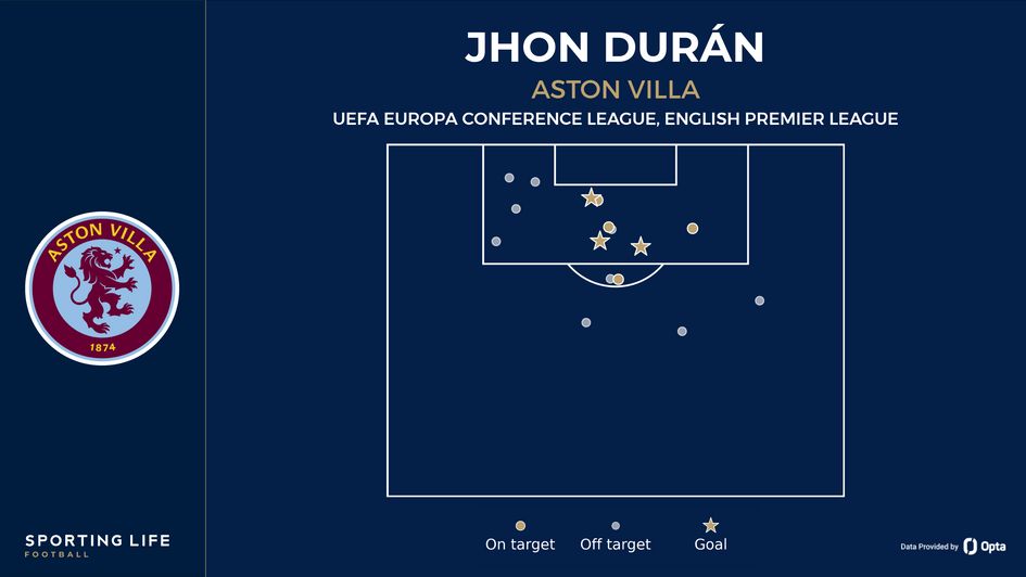 Jhon Duran of Aston Villa, shot map