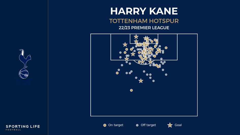 Harry Kane's 22/23 shot map