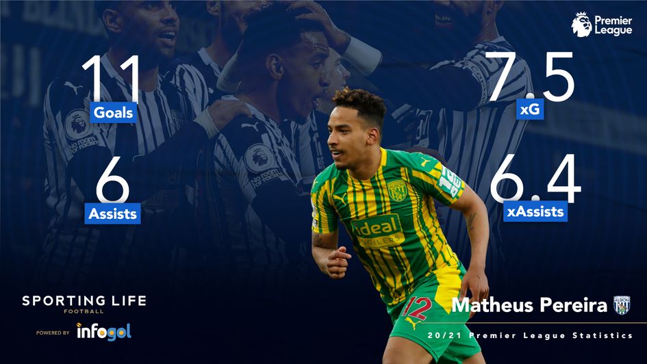 Matheus Pereira 20/21 Premier League stats