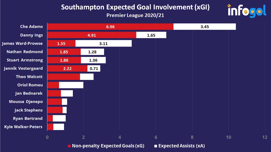 Southampton's expected goal involvement (xGI) | Premier League 2020/21