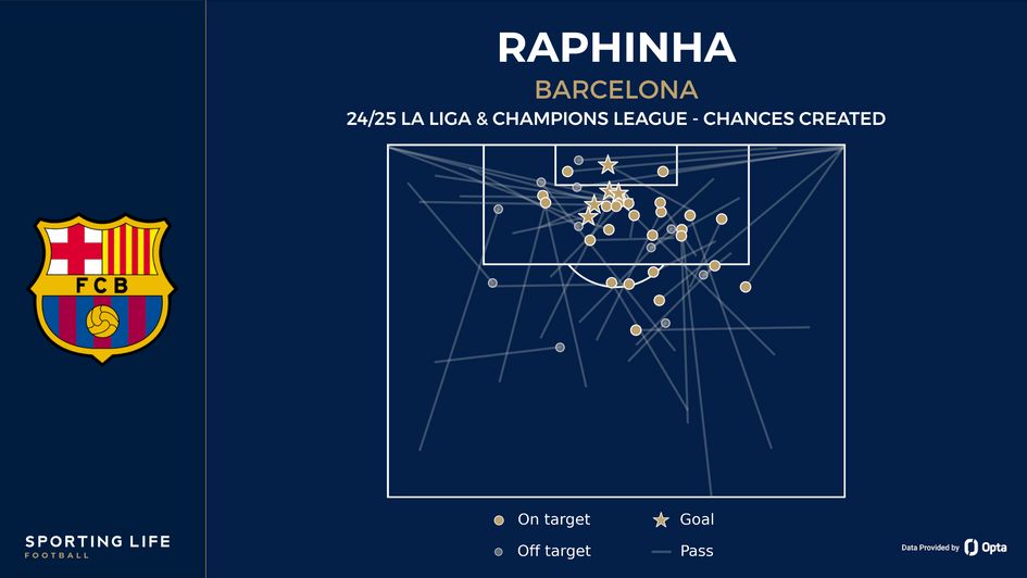 Raphinha's chances created