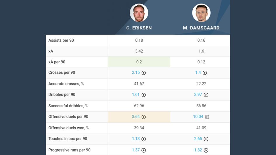 Damsgaard vs. Eriksen Attacking comparison 1