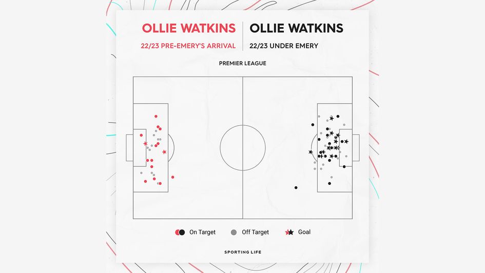 Ollie Watkins' 22/23 Premier League stats (pre-Emery and after appointment)