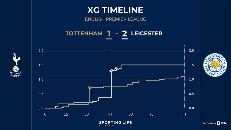 tottenham 1-2 leicester