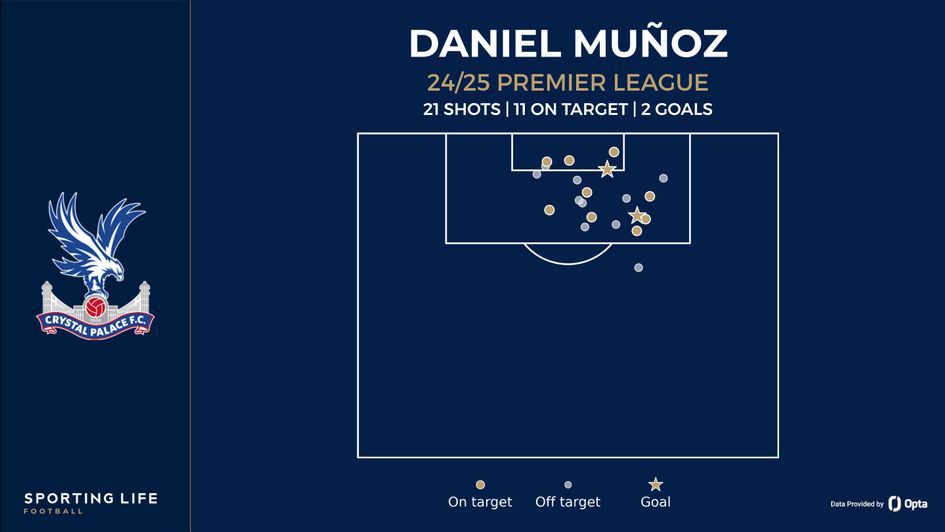 Munoz shot map