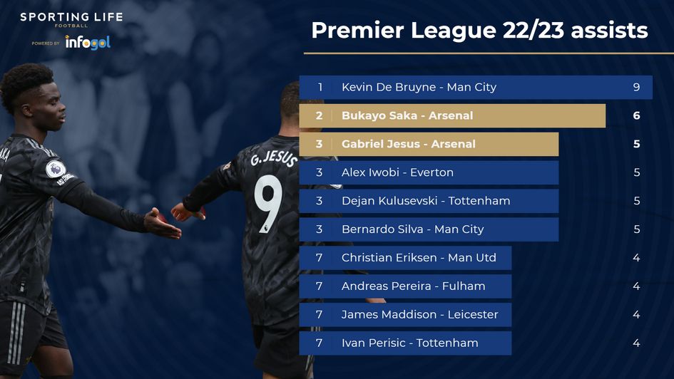 Premier League assists