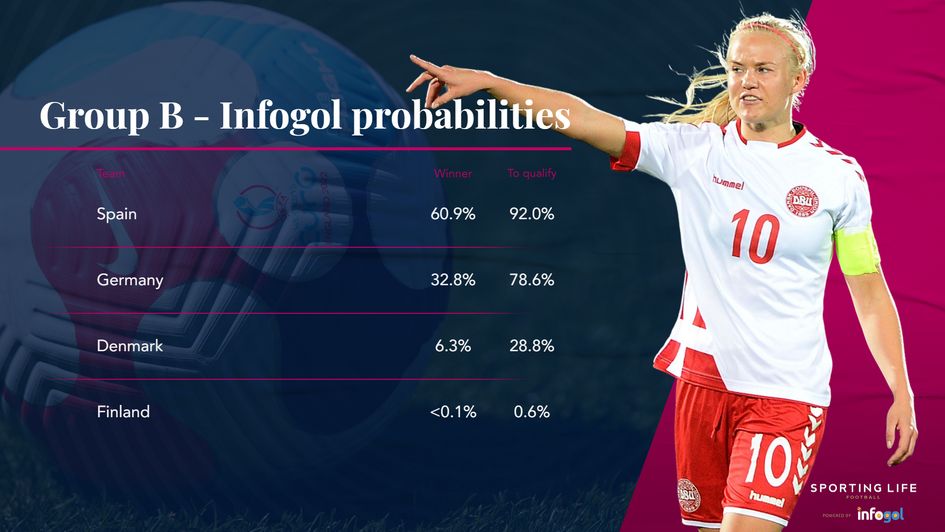 Women's Euros Group B probabilities Denamark