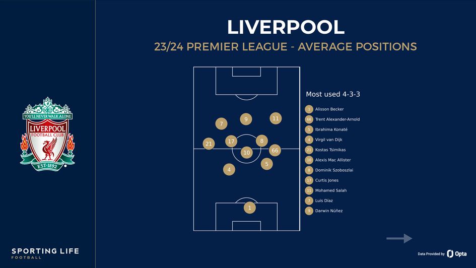 Liverpool's average positions
