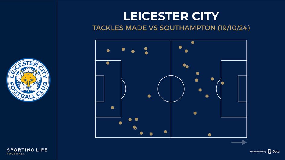 Leicester tackles made vs Southampton