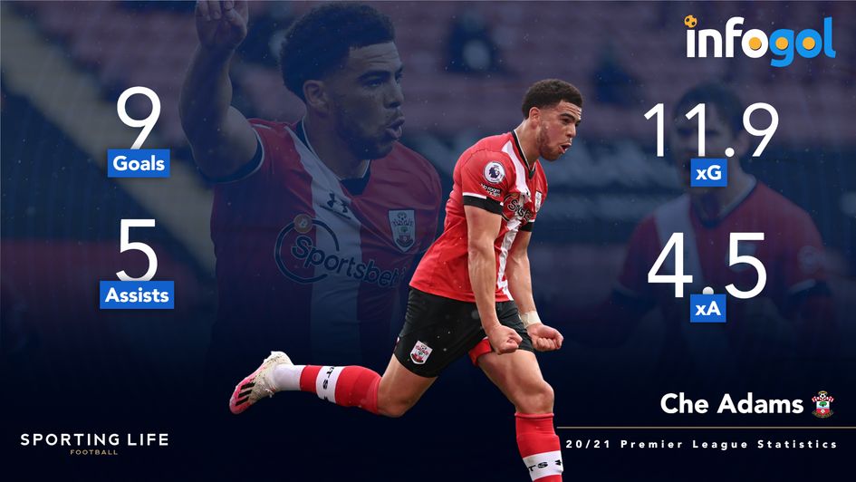 Che Adams 20/21 Premier League stats