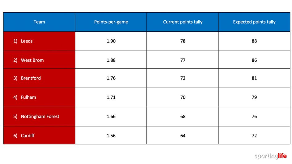 What will the Sky Bet Championship look like if the points-per-game tally continues?