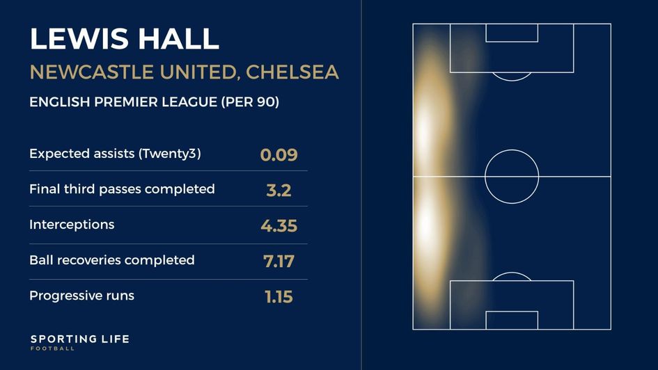 Lewis Hall graphic/stats