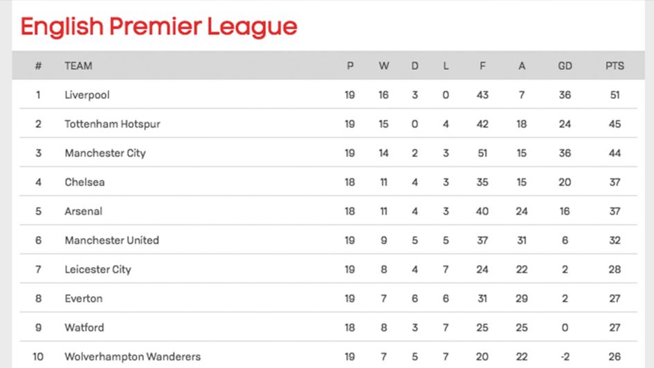 How the Premier League looks at the top after Boxing Day's 3pm results