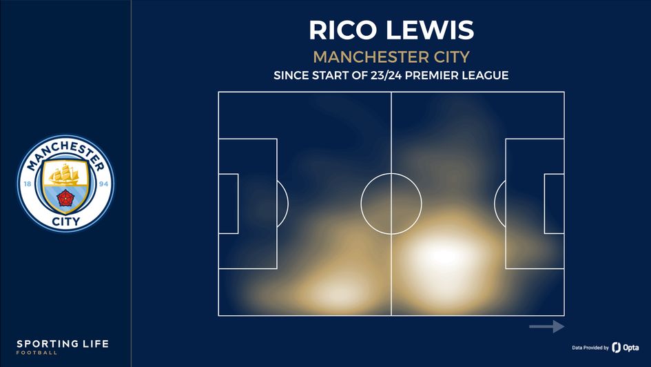 Rico Lewis average position