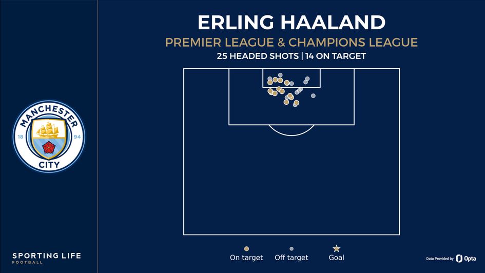 Haaland headed shots