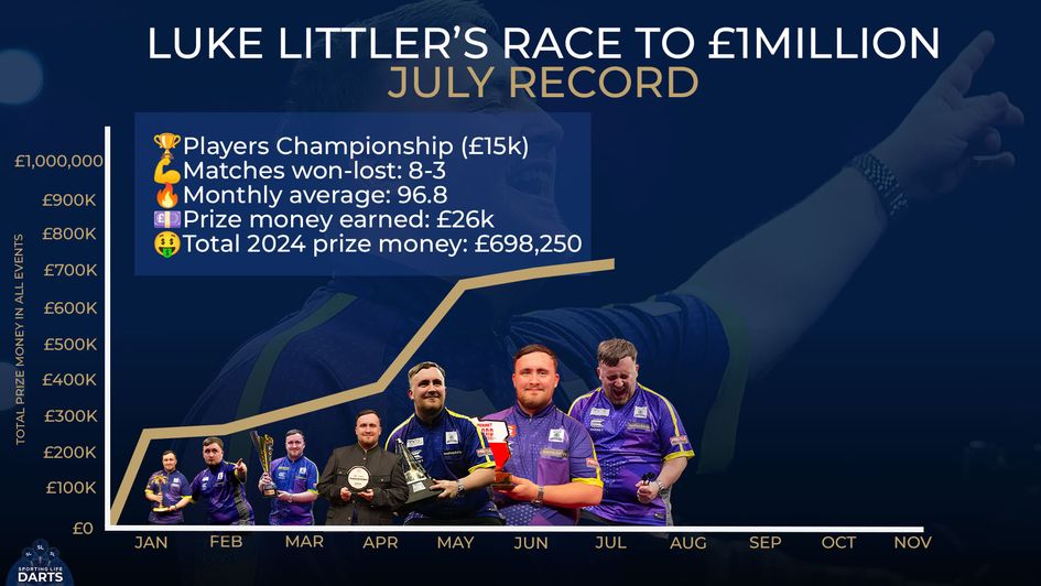 Luke Littler added another Pro Tour title to his collection in July