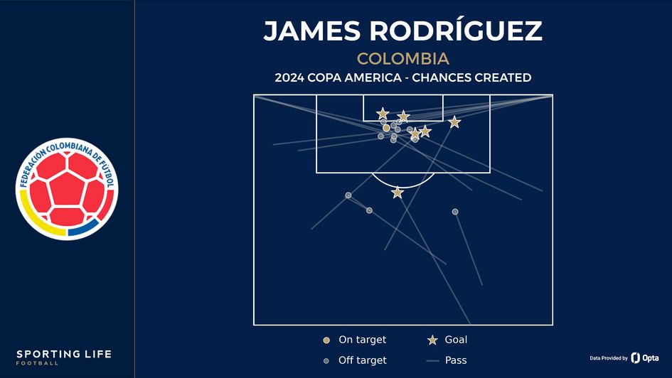 James Rodríguez's chances created